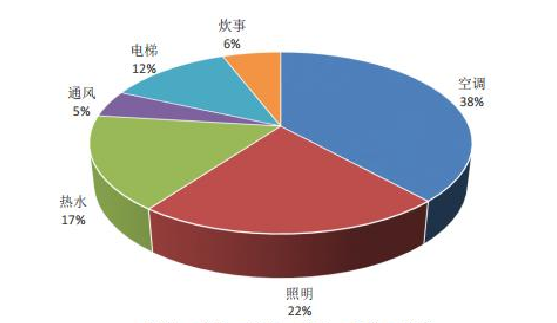 空調(diào)系統(tǒng)-能耗監(jiān)控-能耗管理-大型酒店-節(jié)能降耗 空調(diào)系統(tǒng)-能耗監(jiān)控-能耗管理-大型酒店-節(jié)能降耗