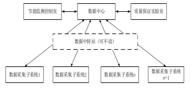 能耗監(jiān)測系統(tǒng) 能耗監(jiān)測系統(tǒng)