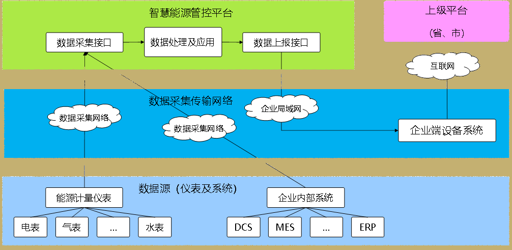 智慧能源管理平臺(tái)(圖1) 智慧能源管控平臺(tái).png