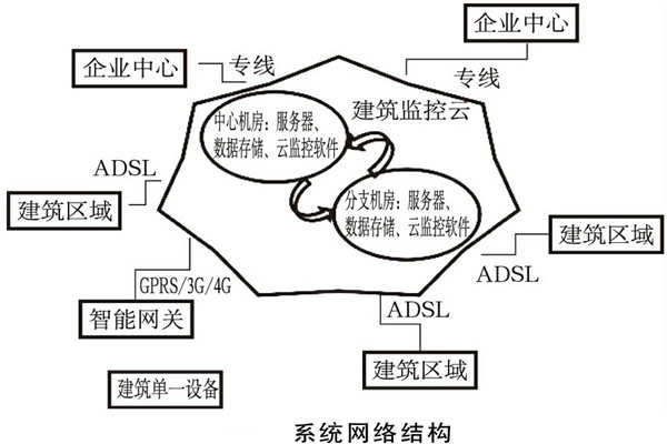 建筑能耗監(jiān)測(cè)系統(tǒng)如何規(guī)劃網(wǎng)絡(luò)結(jié)構(gòu)？(圖1)