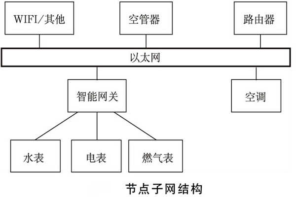 建筑能耗監(jiān)測(cè)系統(tǒng)如何規(guī)劃網(wǎng)絡(luò)結(jié)構(gòu)？(圖2)