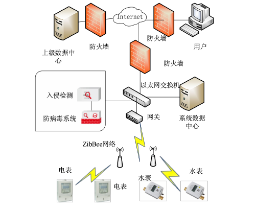 能耗監(jiān)測(cè)系統(tǒng)結(jié)構(gòu) 能耗監(jiān)測(cè)系統(tǒng)結(jié)構(gòu)