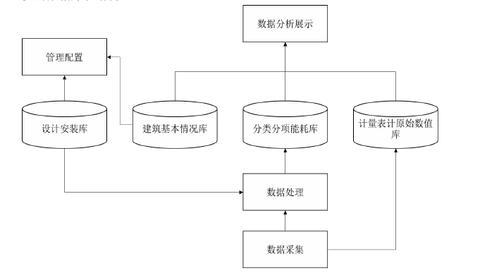 能耗監(jiān)測(cè)系統(tǒng)信息資源與數(shù)據(jù)層設(shè)計(jì) 能耗監(jiān)測(cè)系統(tǒng)信息資源與數(shù)據(jù)層設(shè)計(jì)
