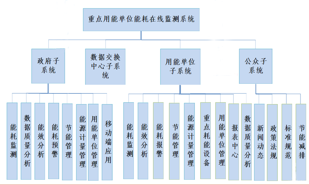能耗監(jiān)測(cè)系統(tǒng)-重點(diǎn)行業(yè)-能效診斷-節(jié)能減排 能耗監(jiān)測(cè)系統(tǒng)-重點(diǎn)行業(yè)-能效診斷-節(jié)能減排